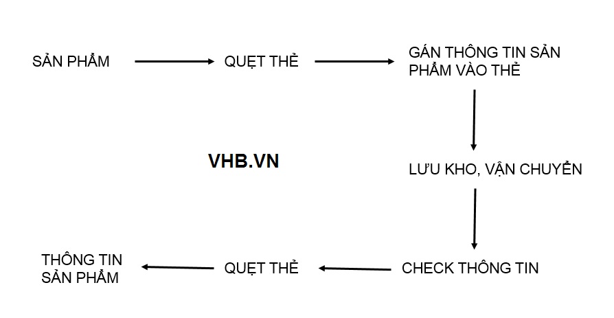 Quy trình quản lý sản phẩm bằng thẻ từ RFID